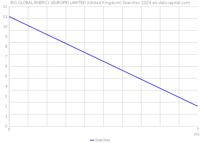 EIG GLOBAL ENERGY (EUROPE) LIMITED (United Kingdom) Searches 2024 