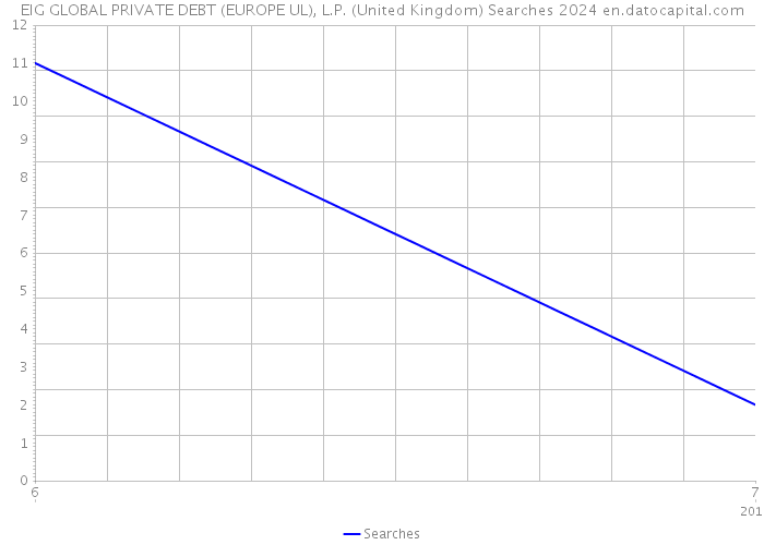 EIG GLOBAL PRIVATE DEBT (EUROPE UL), L.P. (United Kingdom) Searches 2024 