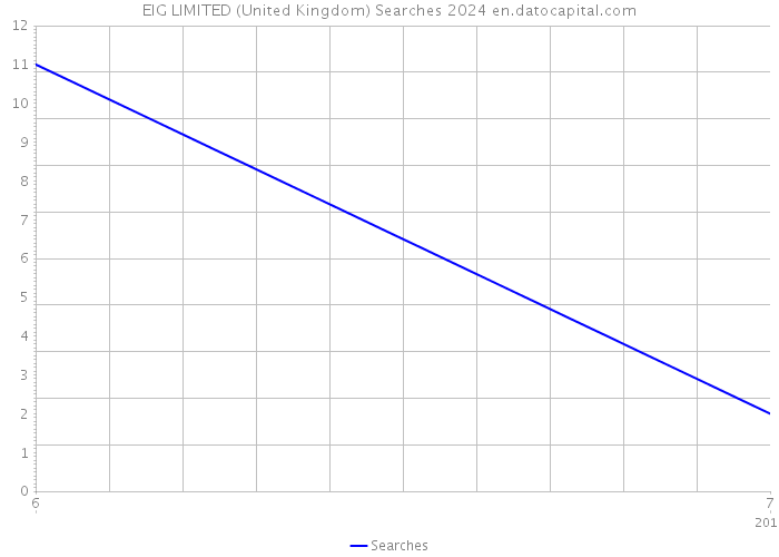 EIG LIMITED (United Kingdom) Searches 2024 