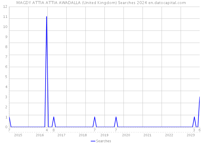 MAGDY ATTIA ATTIA AWADALLA (United Kingdom) Searches 2024 