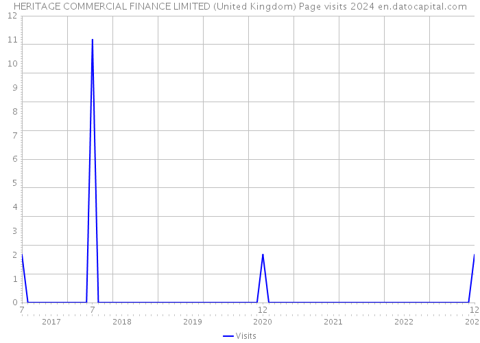 HERITAGE COMMERCIAL FINANCE LIMITED (United Kingdom) Page visits 2024 
