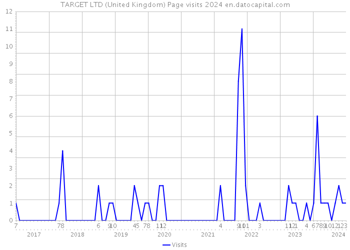 TARGET LTD (United Kingdom) Page visits 2024 