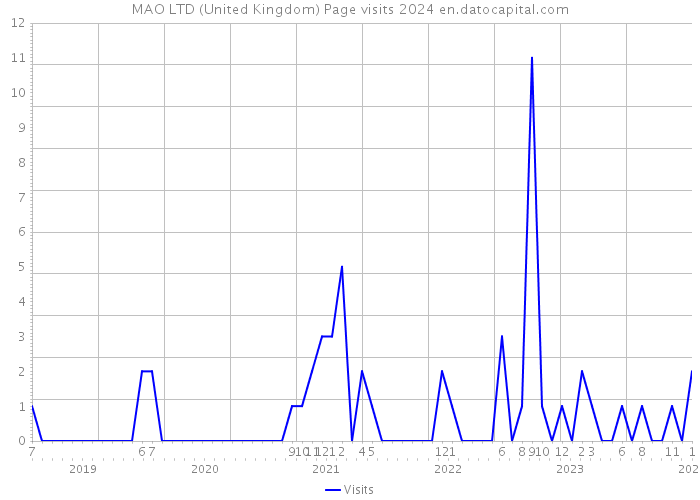 MAO LTD (United Kingdom) Page visits 2024 