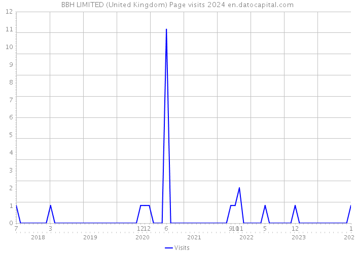 BBH LIMITED (United Kingdom) Page visits 2024 