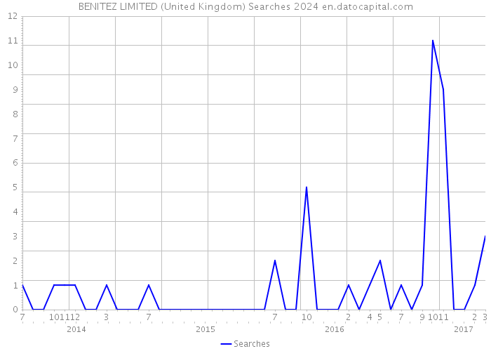 BENITEZ LIMITED (United Kingdom) Searches 2024 