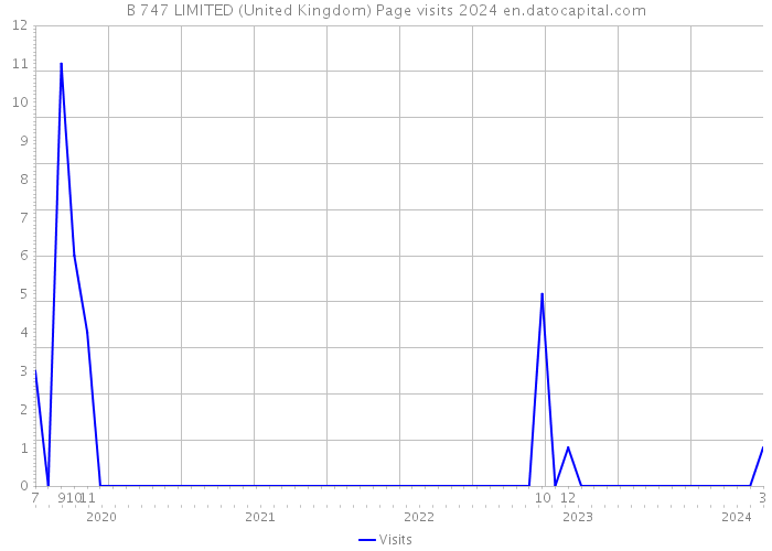 B 747 LIMITED (United Kingdom) Page visits 2024 