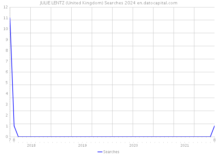 JULIE LENTZ (United Kingdom) Searches 2024 