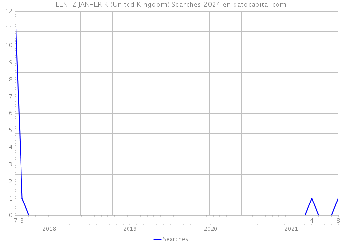 LENTZ JAN-ERIK (United Kingdom) Searches 2024 