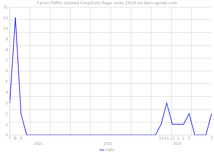 Karen Peffer (United Kingdom) Page visits 2024 