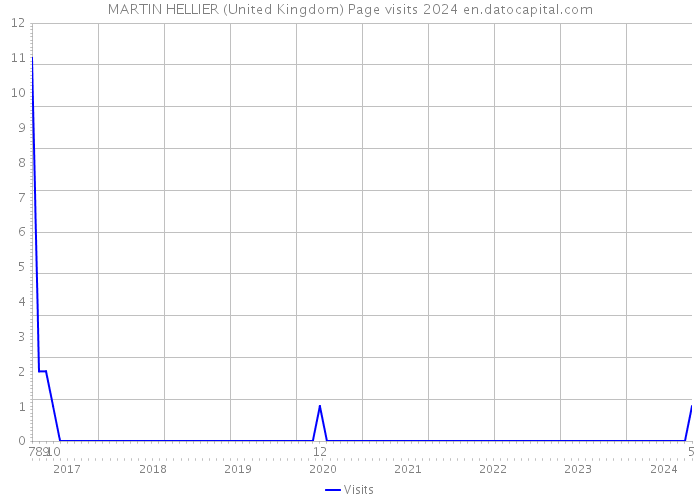 MARTIN HELLIER (United Kingdom) Page visits 2024 
