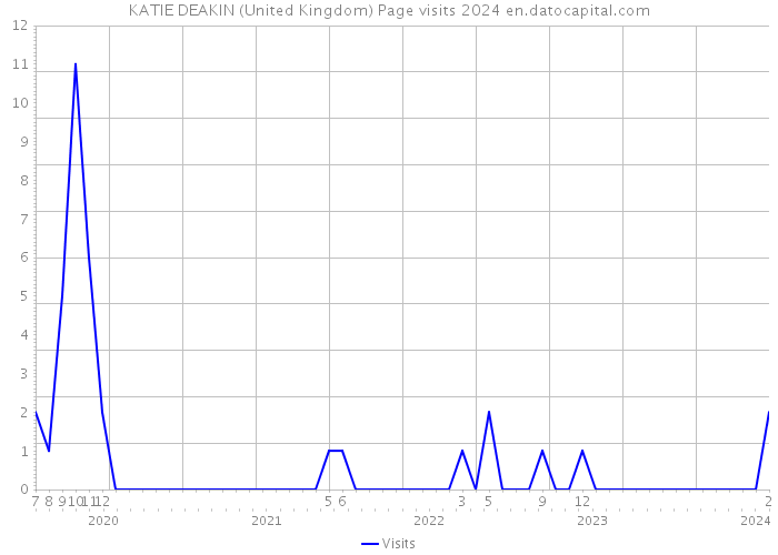KATIE DEAKIN (United Kingdom) Page visits 2024 
