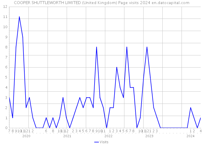 COOPER SHUTTLEWORTH LIMITED (United Kingdom) Page visits 2024 