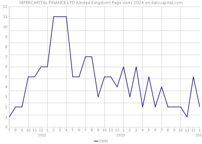 HIPERCAPITAL FINANCE LTD (United Kingdom) Page visits 2024 