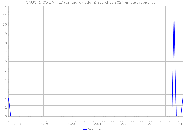 GAUCI & CO LIMITED (United Kingdom) Searches 2024 