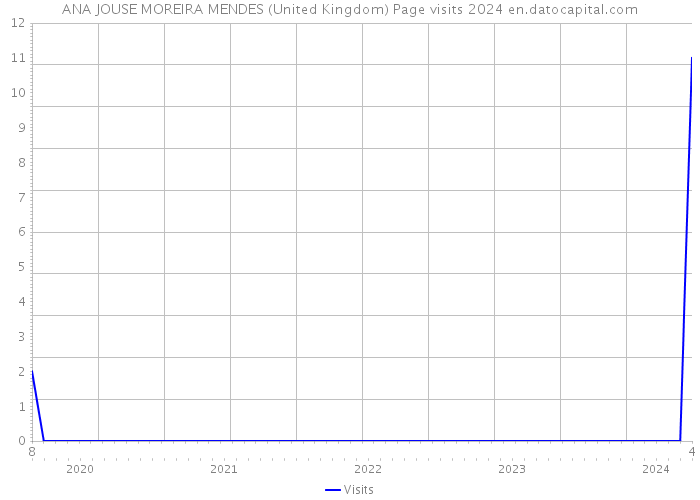 ANA JOUSE MOREIRA MENDES (United Kingdom) Page visits 2024 