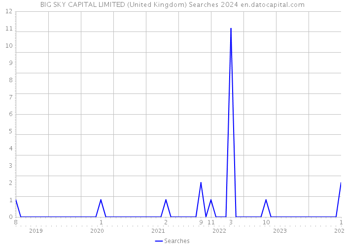 BIG SKY CAPITAL LIMITED (United Kingdom) Searches 2024 