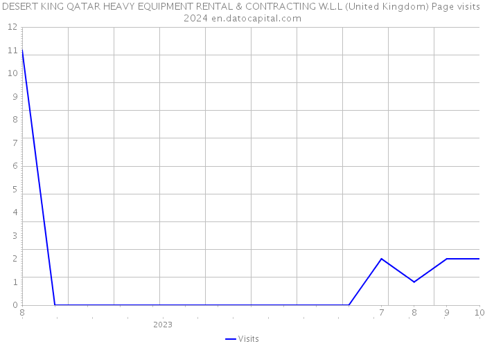 DESERT KING QATAR HEAVY EQUIPMENT RENTAL & CONTRACTING W.L.L (United Kingdom) Page visits 2024 