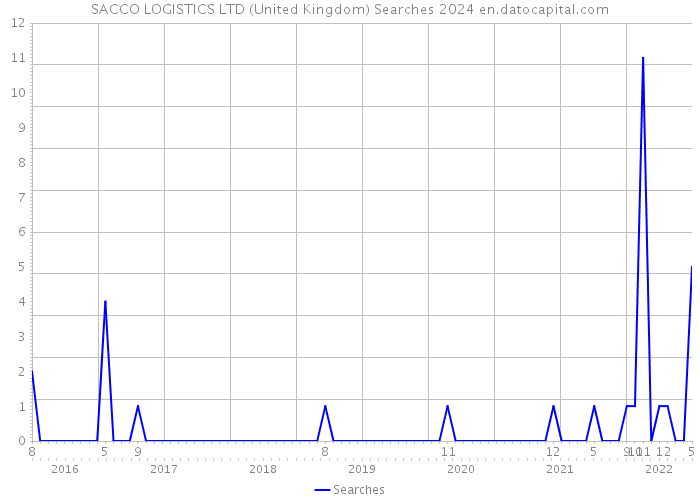 SACCO LOGISTICS LTD (United Kingdom) Searches 2024 