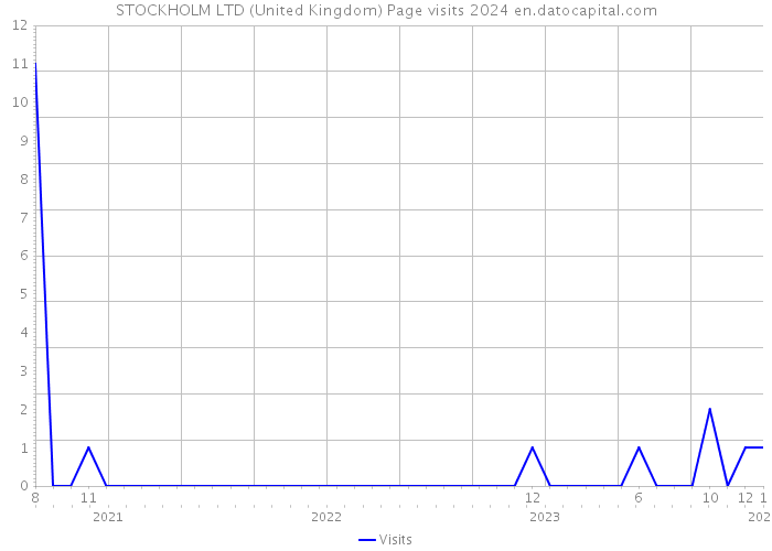 STOCKHOLM LTD (United Kingdom) Page visits 2024 