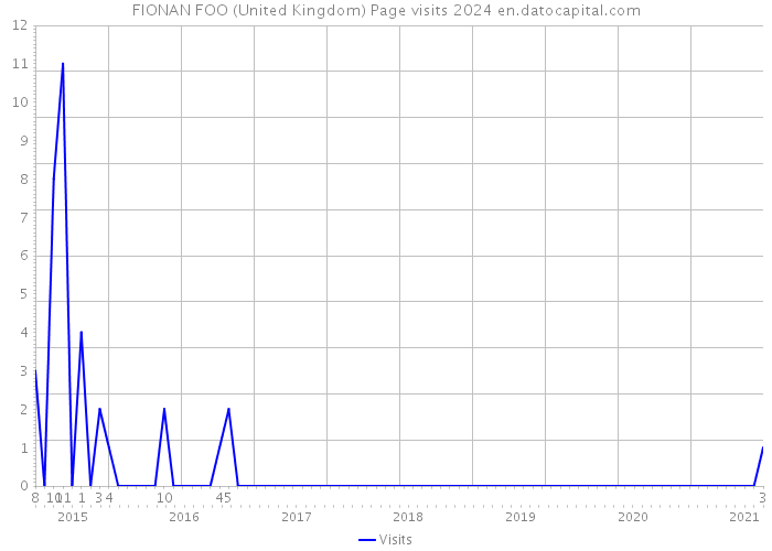 FIONAN FOO (United Kingdom) Page visits 2024 