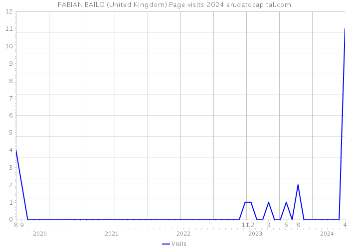 FABIAN BAILO (United Kingdom) Page visits 2024 
