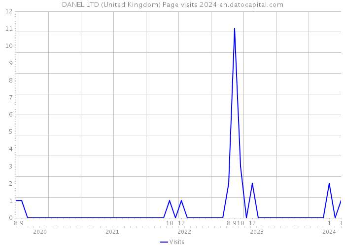 DANEL LTD (United Kingdom) Page visits 2024 