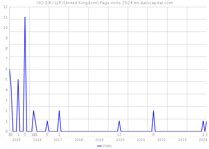 XIO (UK) LLP (United Kingdom) Page visits 2024 