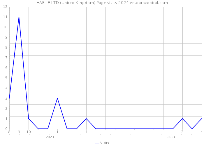 HABILE LTD (United Kingdom) Page visits 2024 