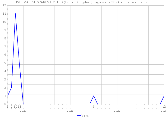 LISEL MARINE SPARES LIMITED (United Kingdom) Page visits 2024 