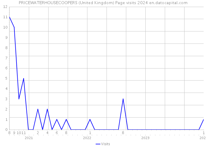PRICEWATERHOUSECOOPERS (United Kingdom) Page visits 2024 