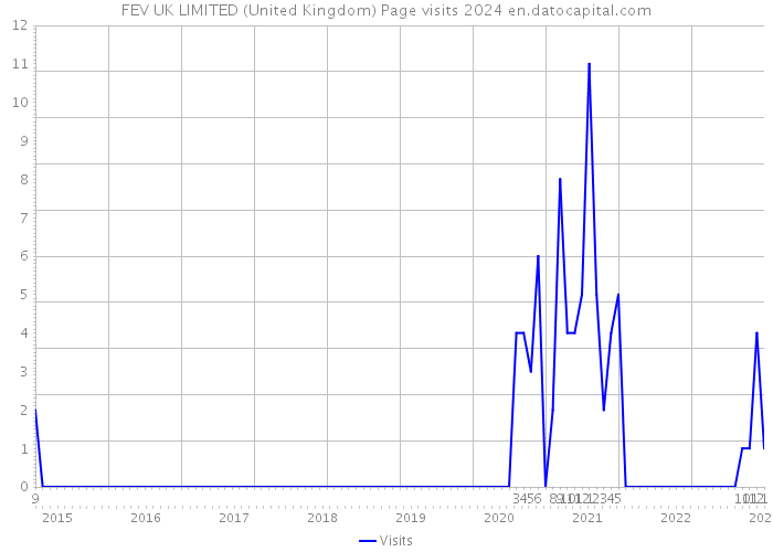 FEV UK LIMITED (United Kingdom) Page visits 2024 