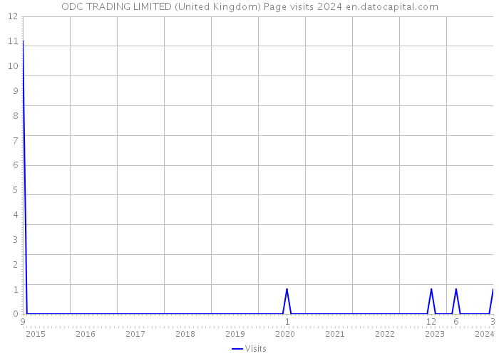ODC TRADING LIMITED (United Kingdom) Page visits 2024 