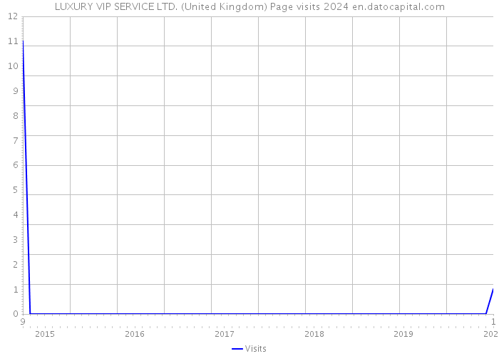 LUXURY VIP SERVICE LTD. (United Kingdom) Page visits 2024 