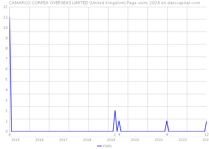 CAMARGO CORREA OVERSEAS LIMITED (United Kingdom) Page visits 2024 