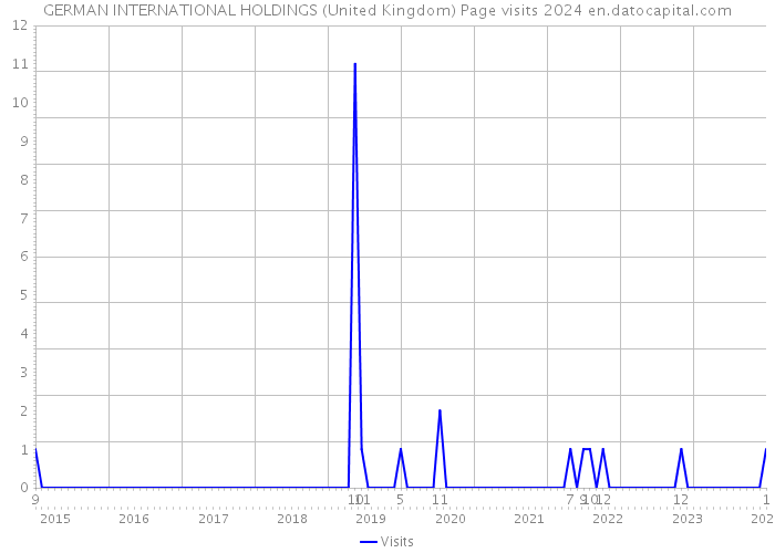 GERMAN INTERNATIONAL HOLDINGS (United Kingdom) Page visits 2024 