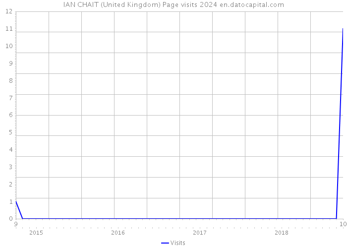 IAN CHAIT (United Kingdom) Page visits 2024 