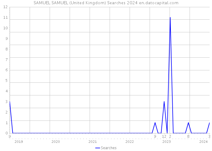 SAMUEL SAMUEL (United Kingdom) Searches 2024 
