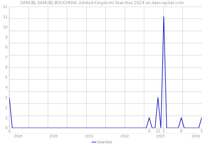 SAMUEL SAMUEL BOUCHNAK (United Kingdom) Searches 2024 