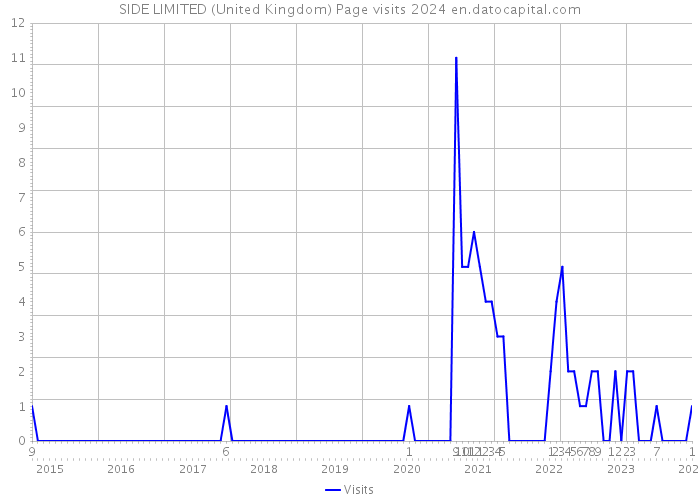 SIDE LIMITED (United Kingdom) Page visits 2024 