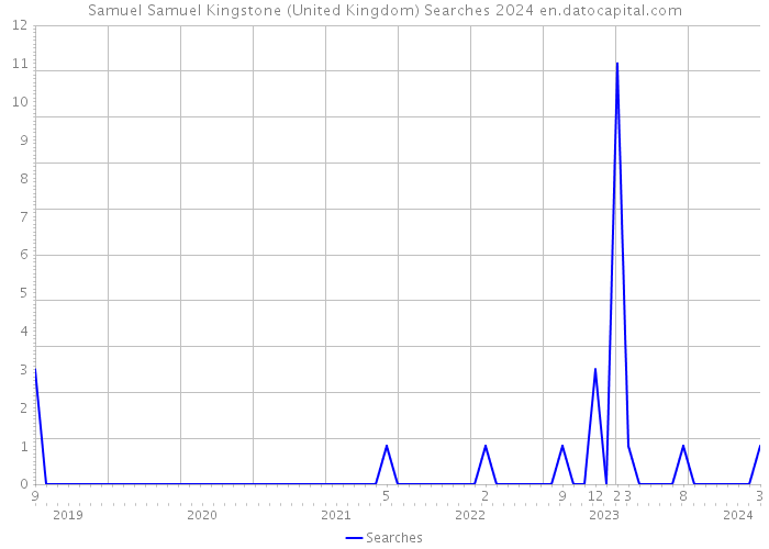 Samuel Samuel Kingstone (United Kingdom) Searches 2024 
