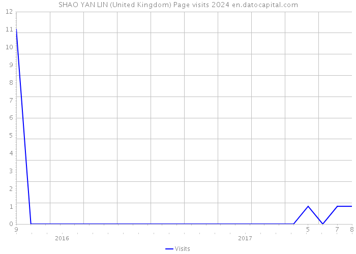 SHAO YAN LIN (United Kingdom) Page visits 2024 