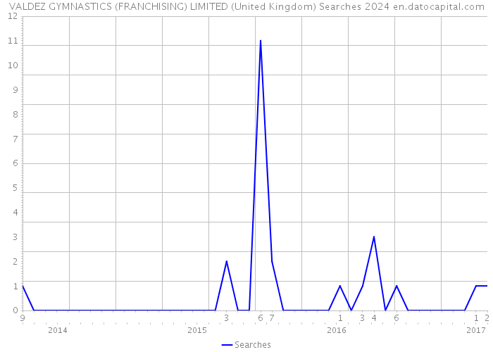 VALDEZ GYMNASTICS (FRANCHISING) LIMITED (United Kingdom) Searches 2024 