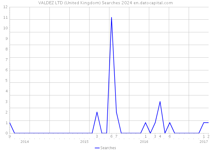 VALDEZ LTD (United Kingdom) Searches 2024 