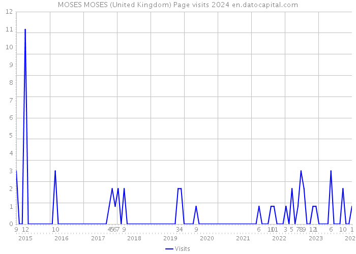 MOSES MOSES (United Kingdom) Page visits 2024 