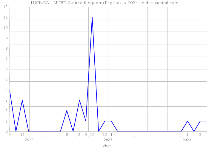 LUCINDA LIMITED (United Kingdom) Page visits 2024 