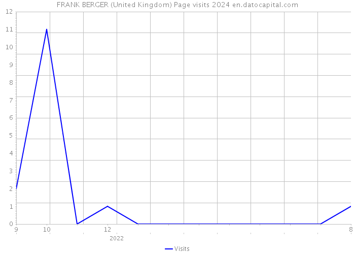 FRANK BERGER (United Kingdom) Page visits 2024 
