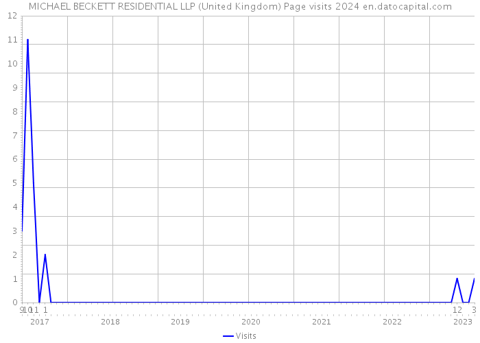 MICHAEL BECKETT RESIDENTIAL LLP (United Kingdom) Page visits 2024 