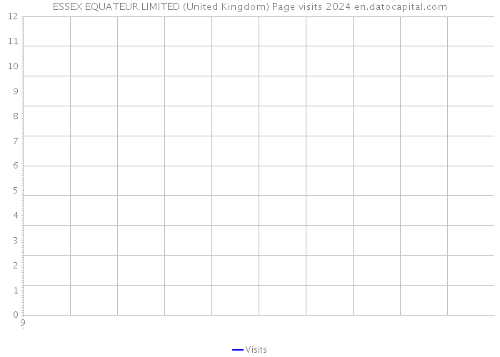 ESSEX EQUATEUR LIMITED (United Kingdom) Page visits 2024 