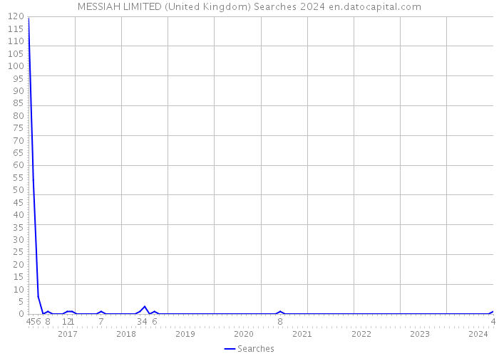 MESSIAH LIMITED (United Kingdom) Searches 2024 