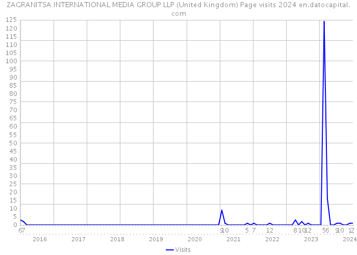 ZAGRANITSA INTERNATIONAL MEDIA GROUP LLP (United Kingdom) Page visits 2024 
